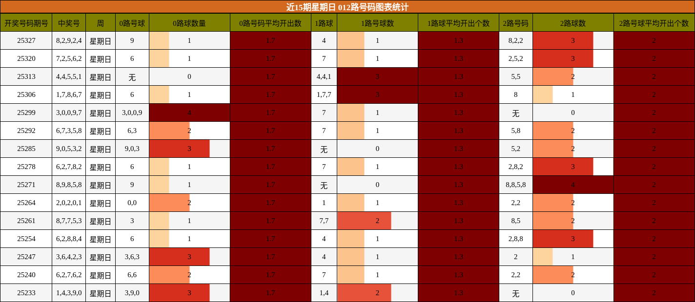 近15期星期日 012路号码图表统计