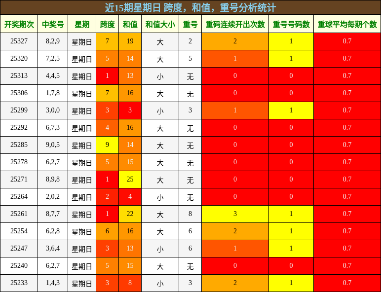 近15期星期日 跨度，和值，重号分析统计