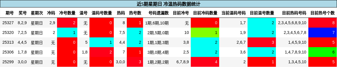 近5期星期日 冷温热码数据统计