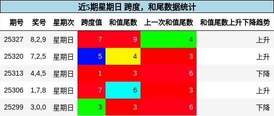 近5期星期日 跨度，和尾数据统计