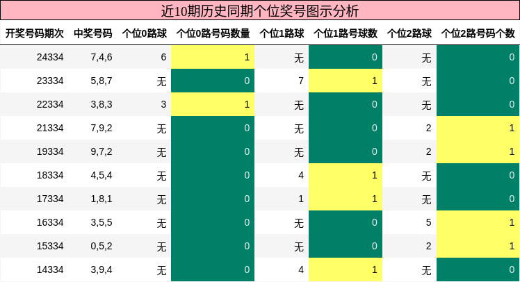个位奖号分析