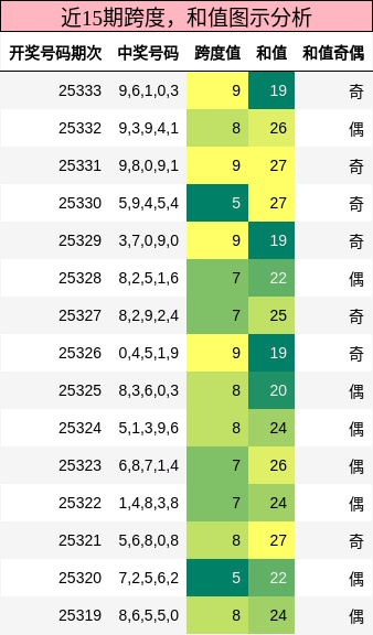 跨度分析，和值分析