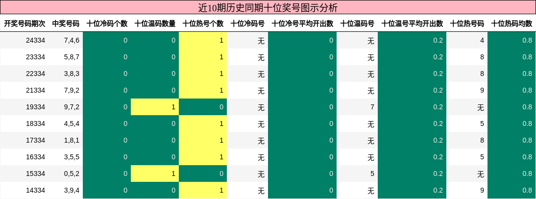 十位奖号分析