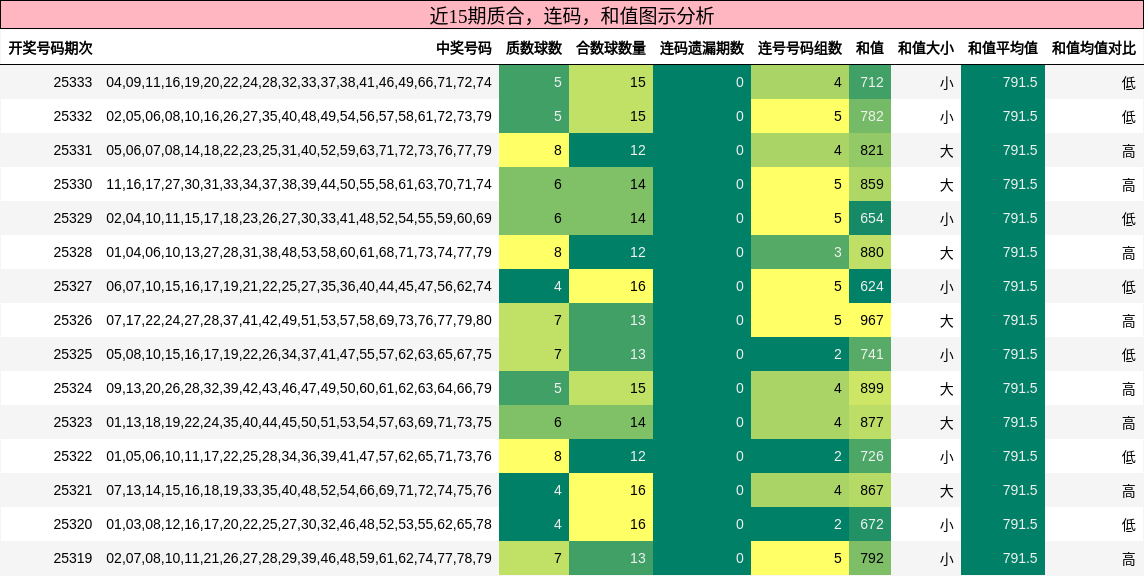 质合分析，连码分析，和值分析