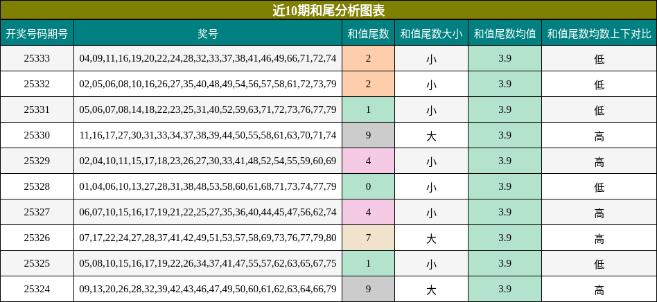近10期和尾分析图表