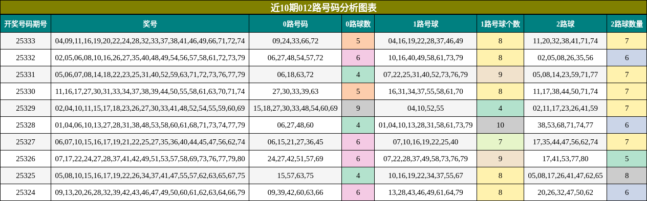 近10期012路号码分析图表