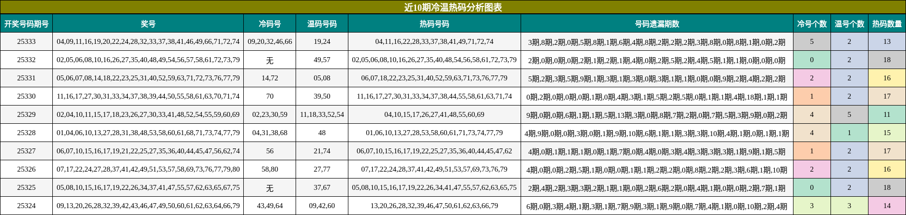 近10期冷温热码分析图表