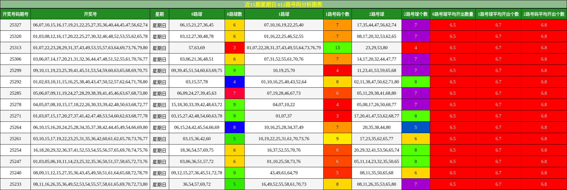 近15期星期日 012路号码分析图表