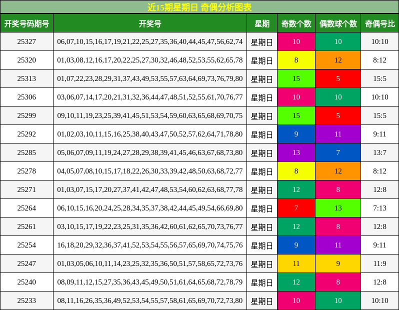 近15期星期日 奇偶分析图表