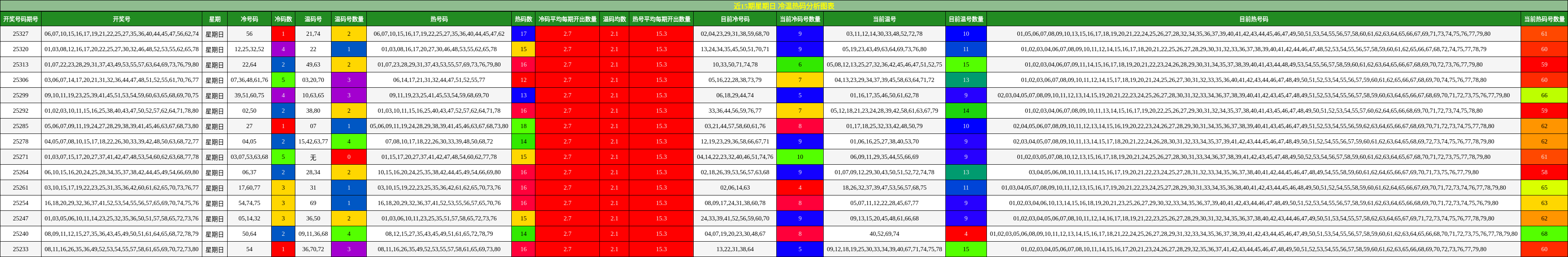 近15期星期日 冷温热码分析图表