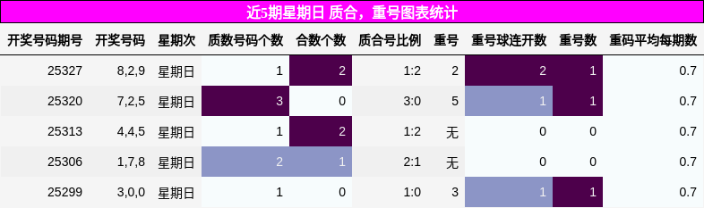 质合分析，重号分析