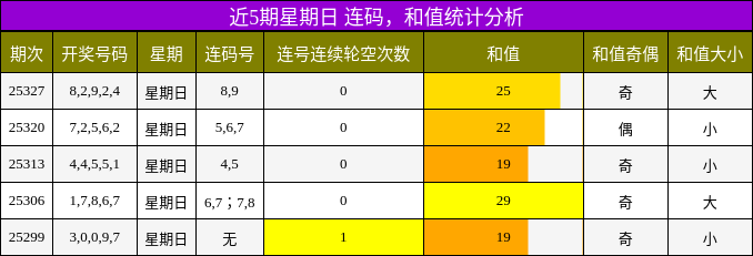 近5期星期日 连码，和值统计分析