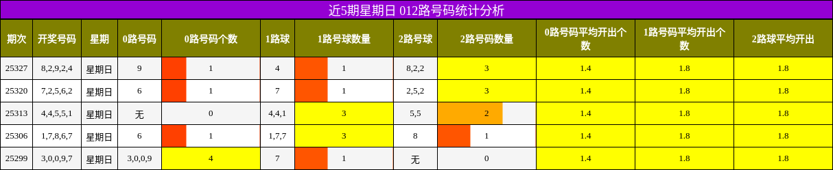 近5期星期日 012路号码统计分析