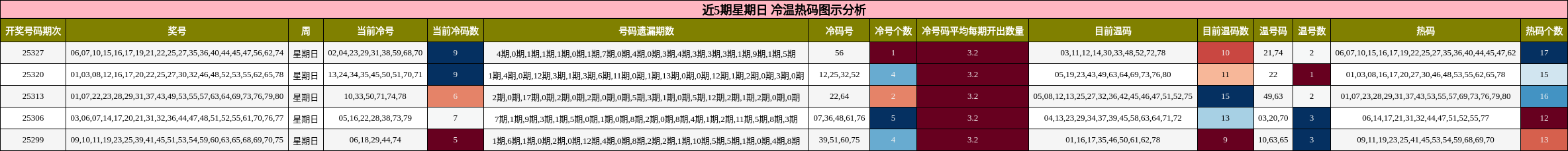 近5期星期日 冷温热码图示分析