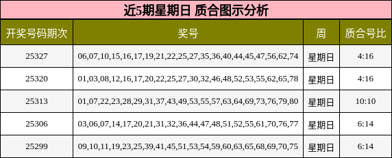 近5期星期日 质合图示分析