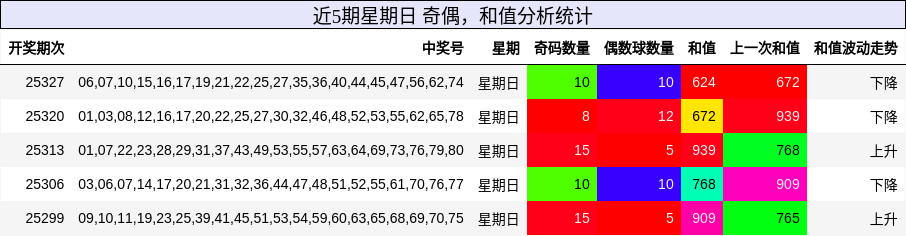 奇偶分析，和值分析