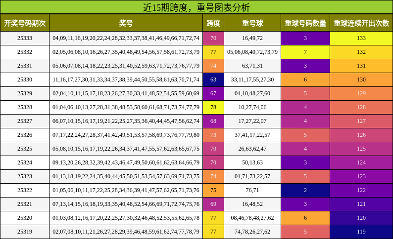 跨度分析，重号分析