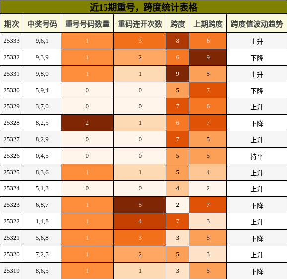 重号分析，跨度分析