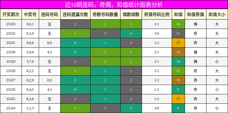 连码分析，奇偶分析，和值分析