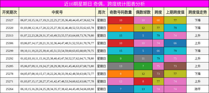 奇偶分析，跨度分析