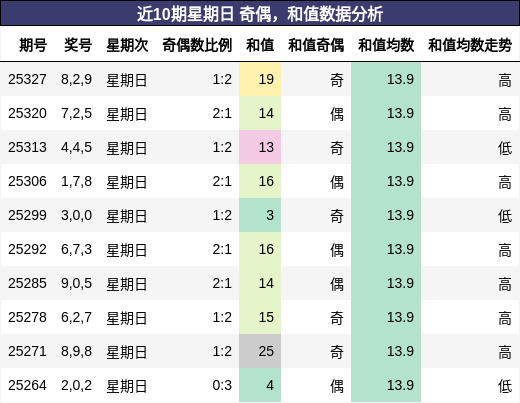奇偶分析，和值分析