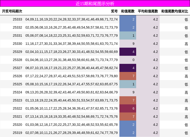 近15期和尾图示分析