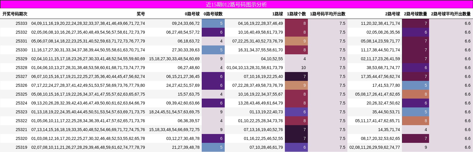近15期012路号码图示分析
