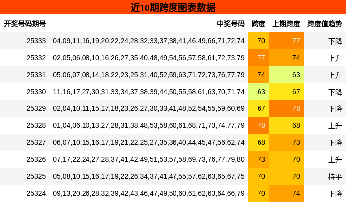 近10期跨度图表数据