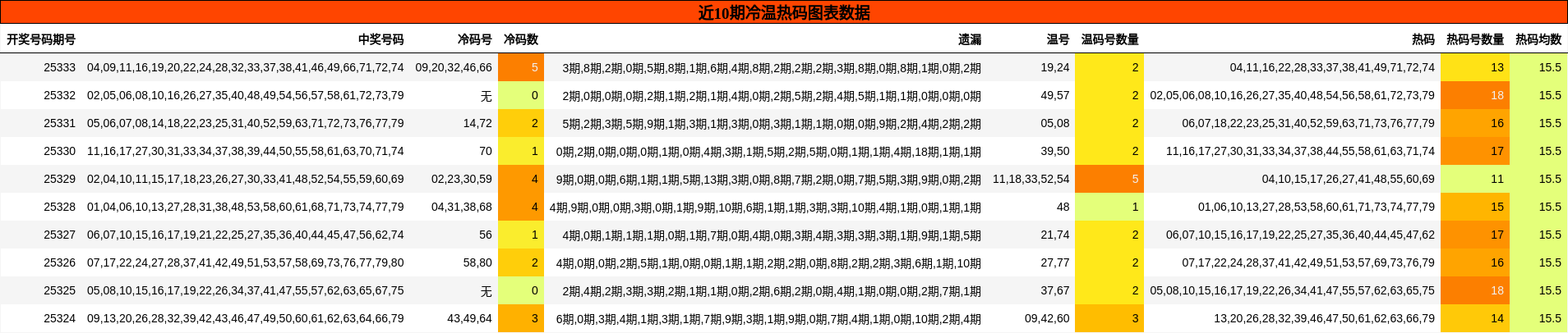 近10期冷温热码图表数据