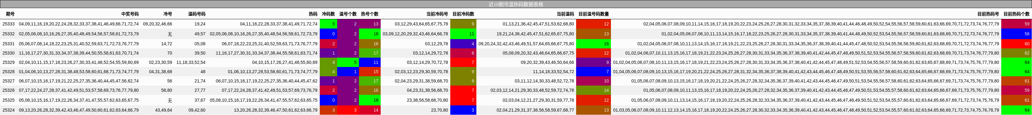 近10期冷温热码数据表格