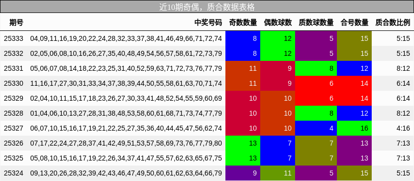 近10期奇偶，质合数据表格