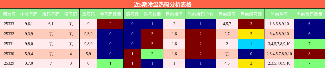 近5期冷温热码分析表格