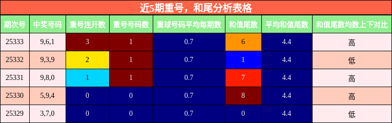 近5期重号与和尾分析表格