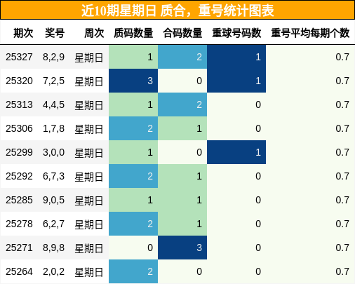 质合分析，重号分析