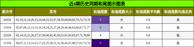 近4期历史同期和尾图示图表