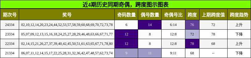 近4期历史同期奇偶，跨度图示图表