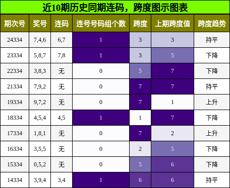 连码分析，跨度分析