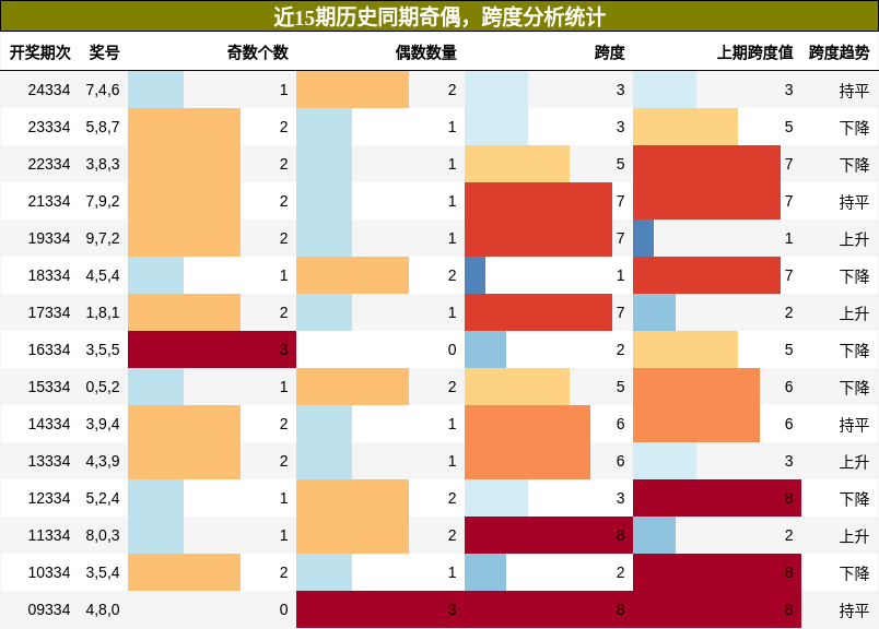 奇偶分析，跨度分析