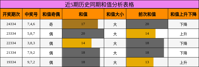 近5期历史同期和值分析表格