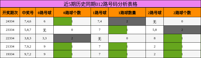 近5期历史同期012路号码分析表格