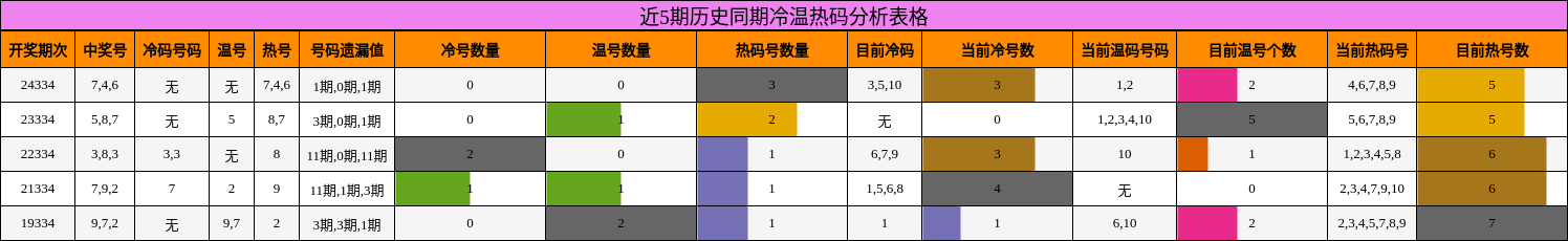 近5期历史同期冷温热码分析表格
