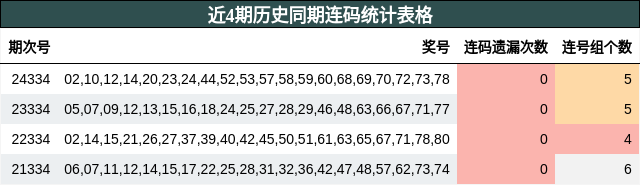 近4期历史同期连码统计表格