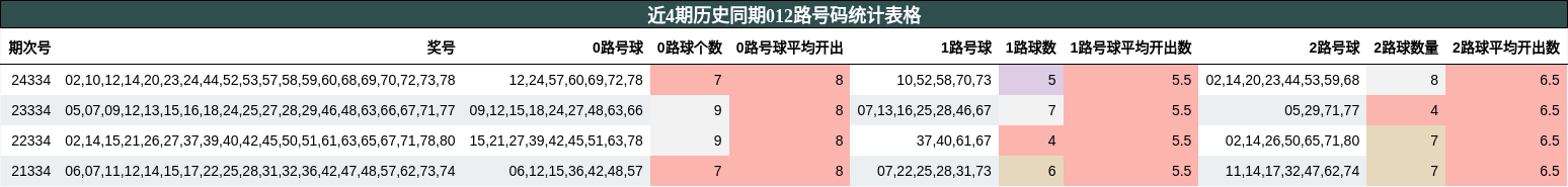 近4期历史同期012路号码统计表格