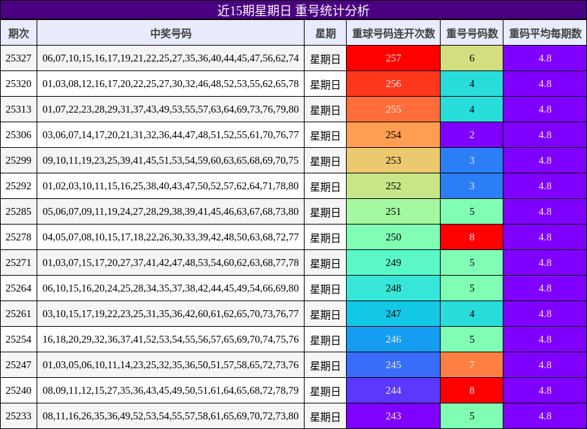 近15期星期日 重号统计分析