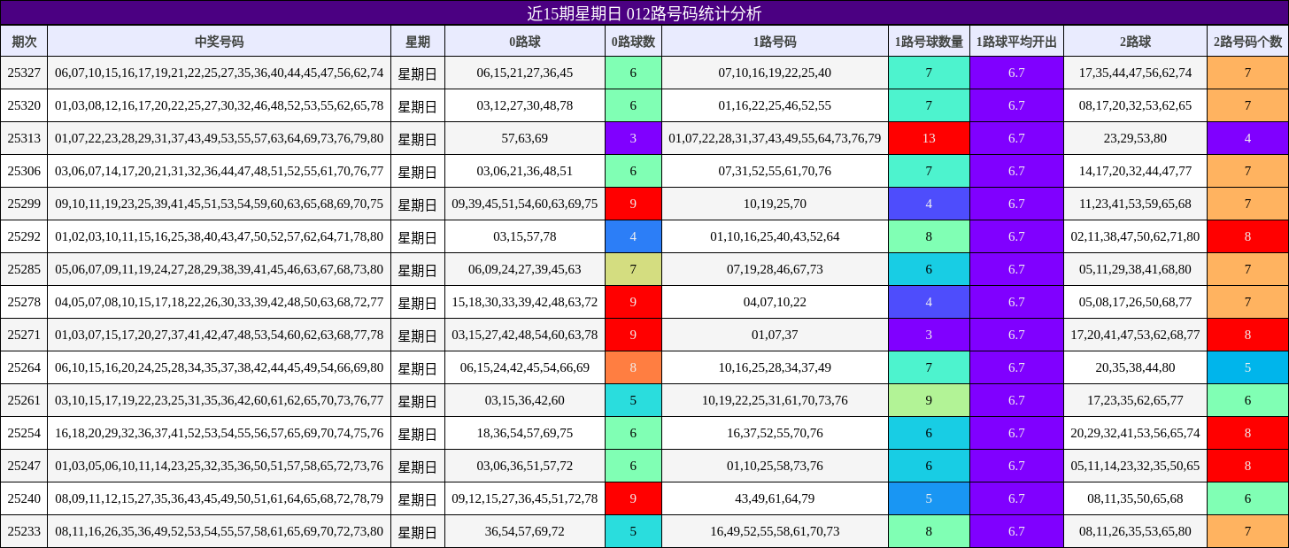 近15期星期日 012路号码统计分析