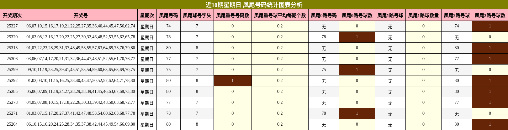 近10期星期日 凤尾号码统计图表分析