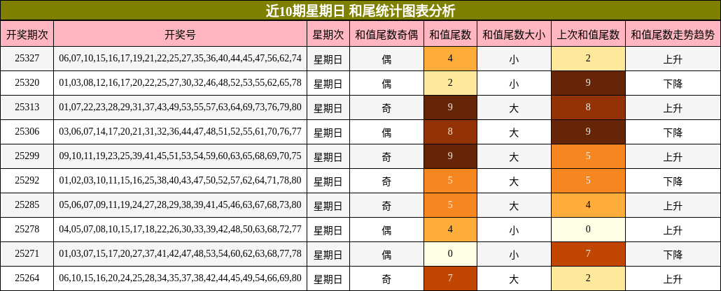 近10期星期日 和尾统计图表分析