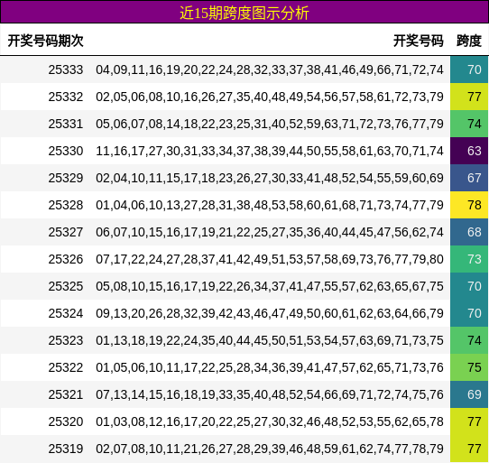 近15期跨度图示分析