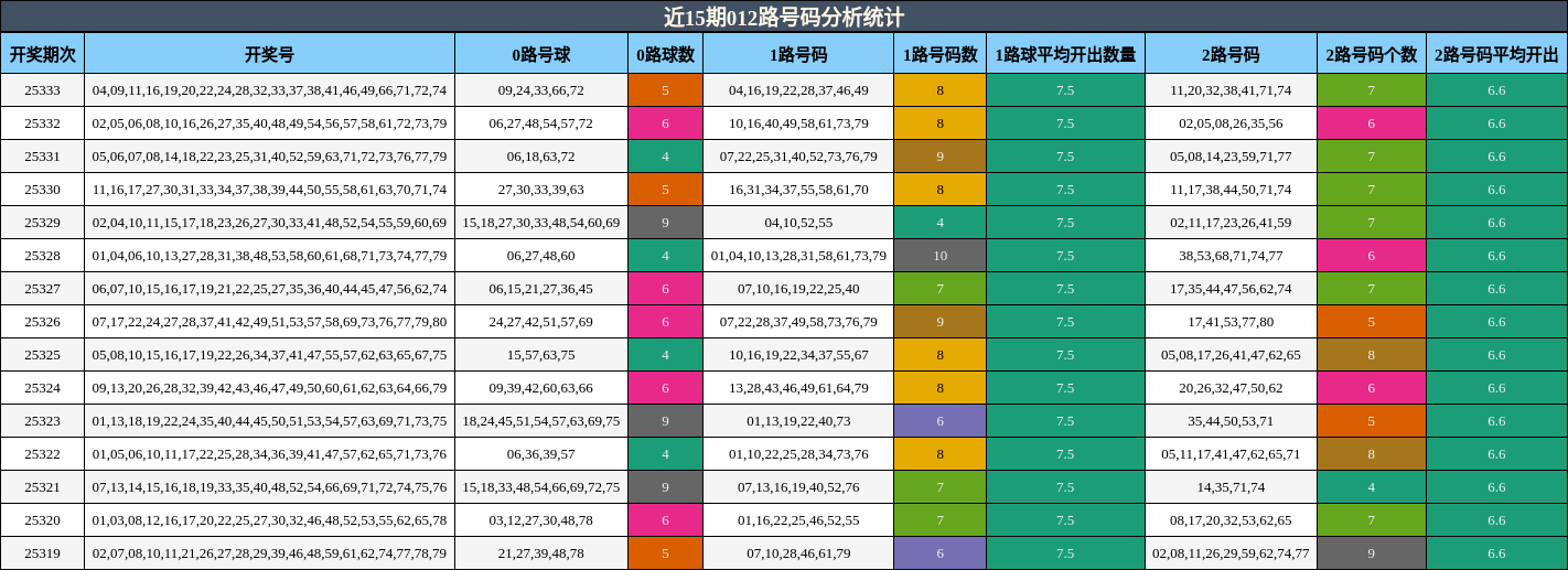 近15期012路号码分析统计