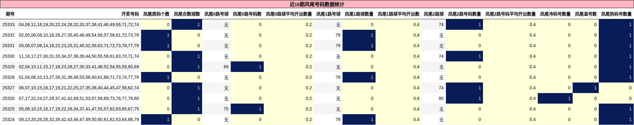 近10期凤尾号码数据统计